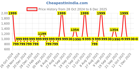 myntra.com Marks & Spencer Men Mid-Rise Sports Shorts marks & spencer Price History Graph from 28 Oct 2024 to 6 Dec 2025