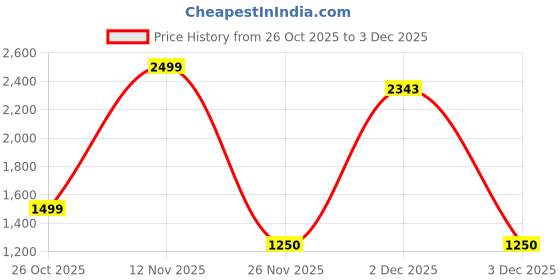 myntra.com Marks & Spencer Men Mid-Rise Textured Lounge Shorts marks & spencer Price History Graph from 26 Oct 2025 to 2 Dec 2025
