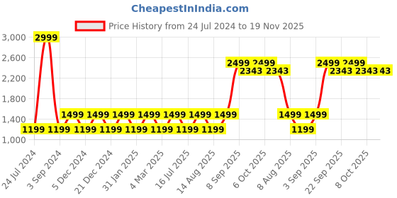 myntra.com Marks & Spencer Men Mid-Rise Trousers marks & spencer Price History Graph from 24 Jul 2024 to 18 Nov 2025