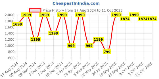 myntra.com Marks & Spencer Men Mid-Rise Trousers marks & spencer Price History Graph from 17 Aug 2024 to 4 Oct 2025