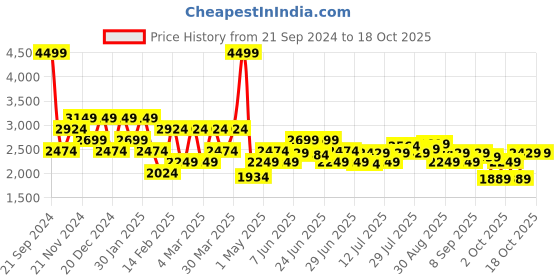myntra.com Marks & Spencer Men Mid-Rise Trousers marks & spencer Price History Graph from 21 Sep 2024 to 18 Oct 2025