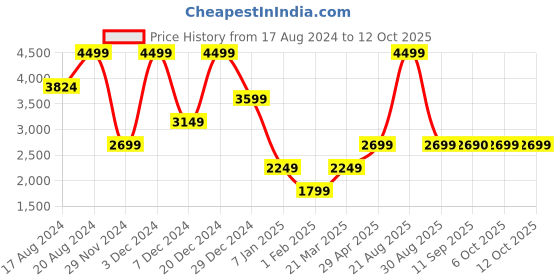 myntra.com Marks & Spencer Men Mid-Rise Wool Trousers marks & spencer Price History Graph from 17 Aug 2024 to 4 Oct 2025