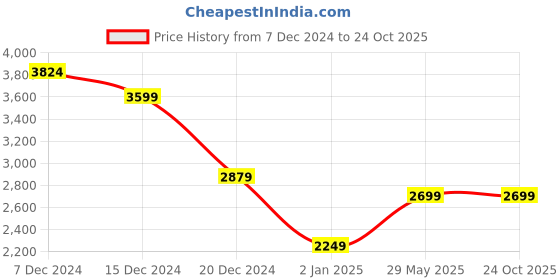 myntra.com Marks & Spencer Men Mock Collar Long Sleeves Sweatshirt marks & spencer Price History Graph from 7 Dec 2024 to 23 Oct 2025
