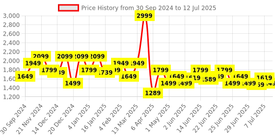 myntra.com Marks & Spencer Men Mock Collar Open Front Jacket marks & spencer Price History Graph from 30 Sep 2024 to 12 Jul 2025