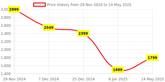 myntra.com Marks & Spencer Men Mock Collar Solid Casual Open Front Jacket marks & spencer Price History Graph from 29 Nov 2024 to 14 May 2025