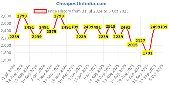 myntra.com Marks & Spencer Men Navy Blue Linen Shorts marks & spencer Price History Graph from 31 Jul 2024 to 4 Oct 2025