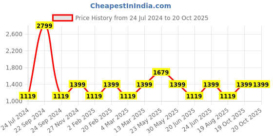 myntra.com Marks & Spencer Men Navy Blue Skinny Fit Mid-Rise Clean Look Stretchable Jeans marks & spencer Price History Graph from 24 Jul 2024 to 20 Oct 2025