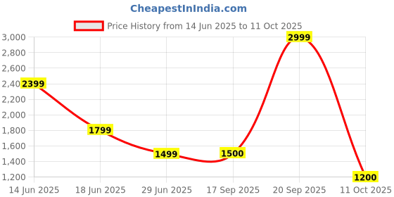 myntra.com Marks & Spencer Men Night suit marks & spencer Price History Graph from 14 Jun 2025 to 11 Oct 2025