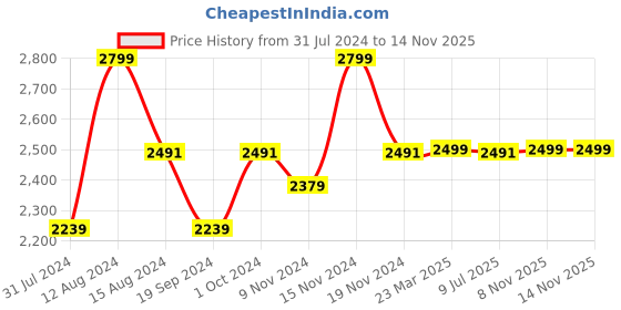 myntra.com Marks & Spencer Men Off White Linen Shorts marks & spencer Price History Graph from 31 Jul 2024 to 12 Nov 2025