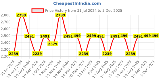 myntra.com Marks & Spencer Men Olive Green Linen Regular Fit Shorts marks & spencer Price History Graph from 31 Jul 2024 to 5 Dec 2025