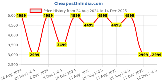 myntra.com Marks & Spencer Men Opaque Casual Shirt marks & spencer Price History Graph from 24 Aug 2024 to 14 Dec 2025