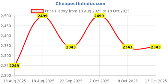 myntra.com Marks & Spencer Men Opaque Casual Shirt marks & spencer Price History Graph from 13 Aug 2025 to 12 Oct 2025