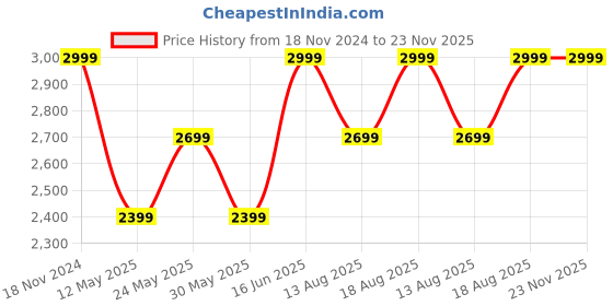myntra.com Marks & Spencer Men Opaque Casual Shirt marks & spencer Price History Graph from 18 Nov 2024 to 22 Nov 2025