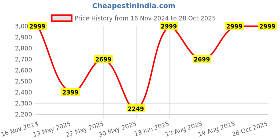 myntra.com Marks & Spencer Men Opaque Casual Shirt marks & spencer Price History Graph from 16 Nov 2024 to 27 Oct 2025