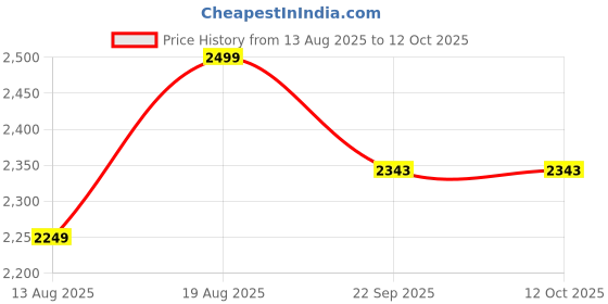 myntra.com Marks & Spencer Men Opaque Casual Shirt marks & spencer Price History Graph from 13 Aug 2025 to 11 Oct 2025