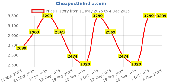 myntra.com Marks & Spencer Men Opaque Casual Shirt marks & spencer Price History Graph from 11 May 2025 to 4 Dec 2025