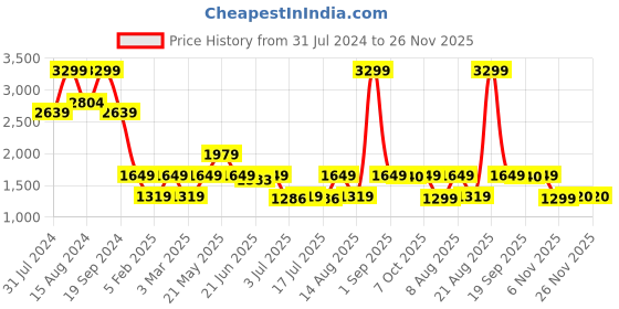 myntra.com Marks & Spencer Men Opaque Printed Casual Shirt marks & spencer Price History Graph from 31 Jul 2024 to 26 Nov 2025