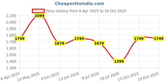 myntra.com Marks & Spencer Men Opaque Printed Casual Shirt marks & spencer Price History Graph from 8 Apr 2025 to 19 Oct 2025