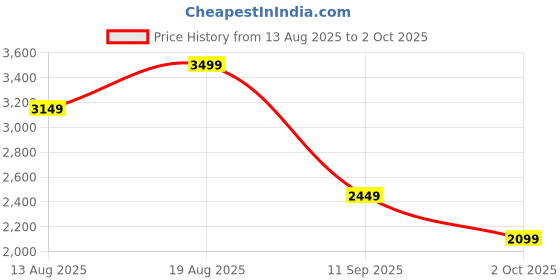 myntra.com Marks & Spencer Men Opaque Printed Casual Shirt marks & spencer Price History Graph from 13 Aug 2025 to 2 Oct 2025