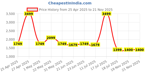 myntra.com Marks & Spencer Men Opaque Striped Casual Shirt marks & spencer Price History Graph from 25 Apr 2025 to 21 Nov 2025