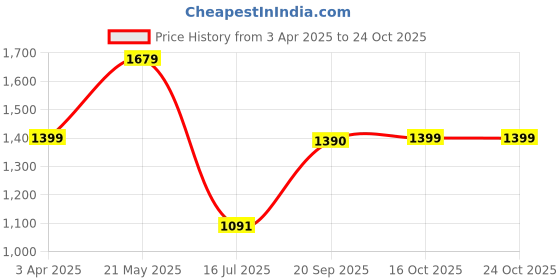myntra.com Marks & Spencer Men Opaque Striped Casual Shirt marks & spencer Price History Graph from 3 Apr 2025 to 24 Oct 2025