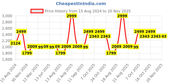 myntra.com Marks & Spencer Men Pack of 2 Black Solid Thermal T-shirts marks & spencer Price History Graph from 15 Aug 2024 to 20 Nov 2025