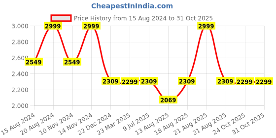 myntra.com Marks & Spencer Men Pack of 2 Blue Ribbed Joggers Thermal Bottoms marks & spencer Price History Graph from 15 Aug 2024 to 31 Oct 2025