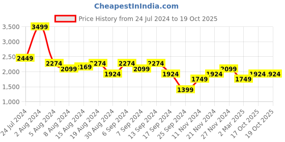 myntra.com Marks & Spencer Men Pack of 2 Formal  Shirt marks & spencer Price History Graph from 24 Jul 2024 to 18 Oct 2025