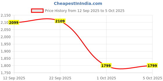 myntra.com Marks & Spencer Men Pack of 2 Grid Tattersall Checked Spread Collar Formal Shirts marks & spencer Price History Graph from 12 Sep 2025 to 4 Oct 2025