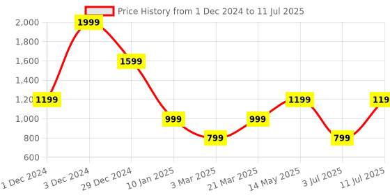 myntra.com Marks & Spencer Men Pack Of 2 Patterned Calf-Length Socks marks & spencer Price History Graph from 1 Dec 2024 to 11 Jul 2025