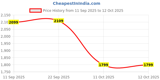 myntra.com Marks & Spencer Men Pack of 2 Vertical Striped Spread Collar Formal Shirts marks & spencer Price History Graph from 11 Sep 2025 to 12 Oct 2025