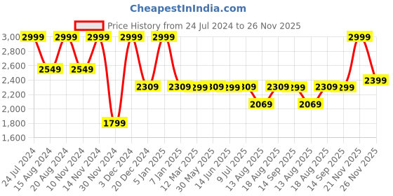 myntra.com Marks & Spencer Men Pack of 2 White Solid Thermal Bottoms marks & spencer Price History Graph from 24 Jul 2024 to 26 Nov 2025