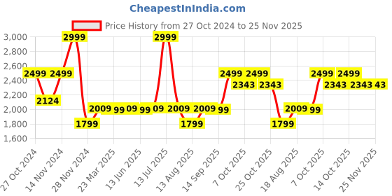 myntra.com Marks & Spencer Men Pack of 2 White Solid Thermal T-shirts marks & spencer Price History Graph from 27 Oct 2024 to 24 Nov 2025