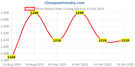 myntra.com Marks & Spencer Men Pack Of 3 Ankle Length Socks marks & spencer Price History Graph from 13 Aug 2025 to 13 Oct 2025