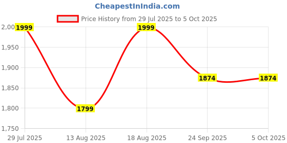 myntra.com Marks & Spencer Men Pack Of 3 Assorted Calf-Length Socks marks & spencer Price History Graph from 29 Jul 2025 to 4 Oct 2025