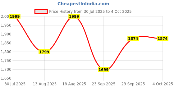 myntra.com Marks & Spencer Men Pack Of 3 Assorted Calf-Length Socks marks & spencer Price History Graph from 30 Jul 2025 to 4 Oct 2025
