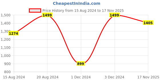 myntra.com Marks & Spencer Men Pack of 3 Black Solid Above Ankle-Length Socks marks & spencer Price History Graph from 15 Aug 2024 to 17 Nov 2025