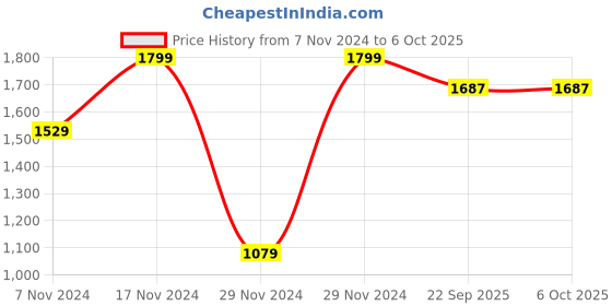 myntra.com Marks & Spencer Men Pack Of 3 Calf-Length Socks marks & spencer Price History Graph from 7 Nov 2024 to 5 Oct 2025