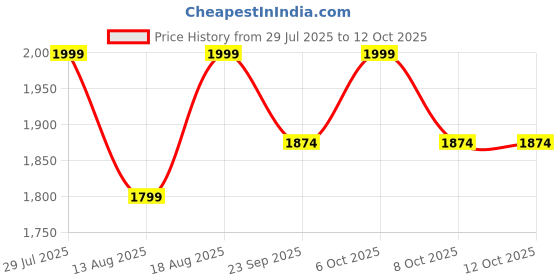 myntra.com Marks & Spencer Men Pack Of 3 Calf-Length Socks marks & spencer Price History Graph from 29 Jul 2025 to 12 Oct 2025