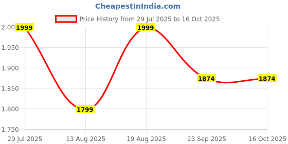 myntra.com Marks & Spencer Men Pack Of 3 Calf-Length Socks marks & spencer Price History Graph from 29 Jul 2025 to 16 Oct 2025