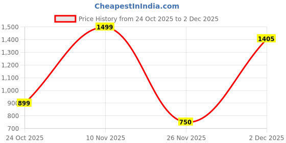 myntra.com Marks & Spencer Men Pack Of 3 Calf-Length Socks marks & spencer Price History Graph from 24 Oct 2025 to 2 Dec 2025