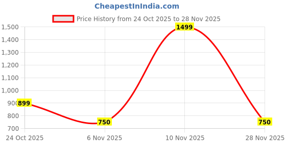 myntra.com Marks & Spencer Men Pack Of 3 Cotton Ankle-Length Socks marks & spencer Price History Graph from 24 Oct 2025 to 28 Nov 2025