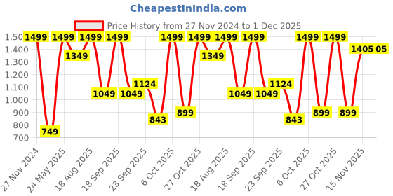 myntra.com Marks & Spencer Men Pack of 3 High-Rise Briefs marks & spencer Price History Graph from 27 Nov 2024 to 30 Nov 2025