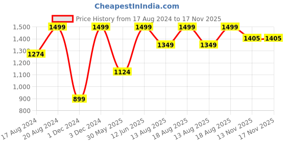 myntra.com Marks & Spencer Men Pack of 3 Navy Blue Solid Above Ankle-Length Socks marks & spencer Price History Graph from 17 Aug 2024 to 13 Nov 2025