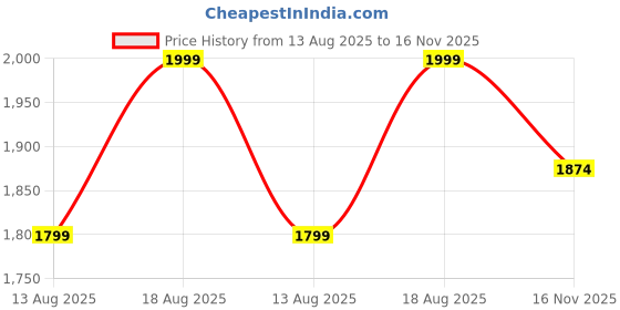 myntra.com Marks & Spencer Men Pack Of 3 Pure Cotton Ankle-Length Socks marks & spencer Price History Graph from 13 Aug 2025 to 16 Nov 2025
