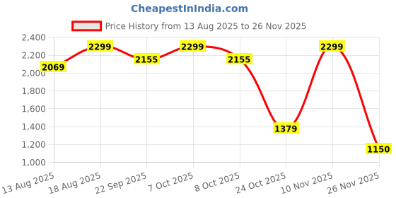 myntra.com Marks & Spencer Men Pack Of 3 Pure Cotton Calf-Length Socks marks & spencer Price History Graph from 13 Aug 2025 to 25 Nov 2025