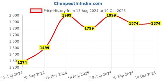 myntra.com Marks & Spencer Men Pack of 3 Solid Innerwear Vest T144762VWHITE marks & spencer Price History Graph from 15 Aug 2024 to 18 Oct 2025
