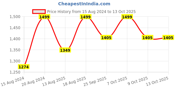 myntra.com Marks & Spencer Men Pack of 3 Solid Innerwear Vests T144760VWHITE marks & spencer Price History Graph from 15 Aug 2024 to 12 Oct 2025