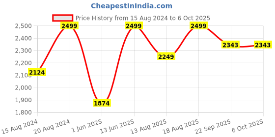 myntra.com Marks & Spencer Men Pack of 3 Solid Undershirt Innerwear Vests marks & spencer Price History Graph from 15 Aug 2024 to 6 Oct 2025
