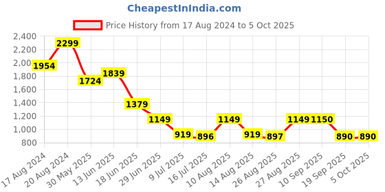 myntra.com Marks & Spencer Men Pack of 3 Solid Undershirt Innerwear Vests marks & spencer Price History Graph from 17 Aug 2024 to 5 Oct 2025